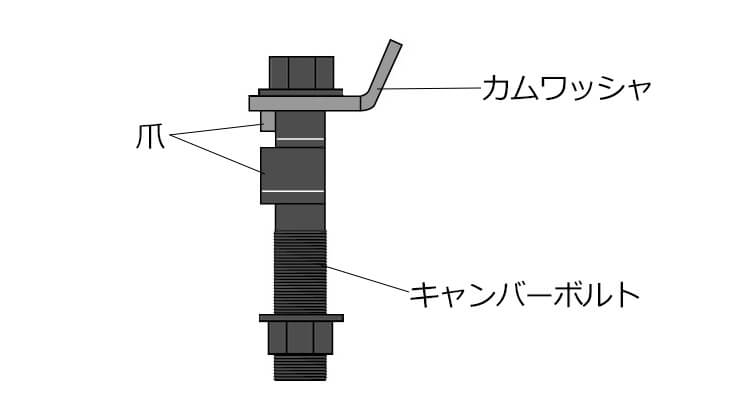 キャンバーボルト構造