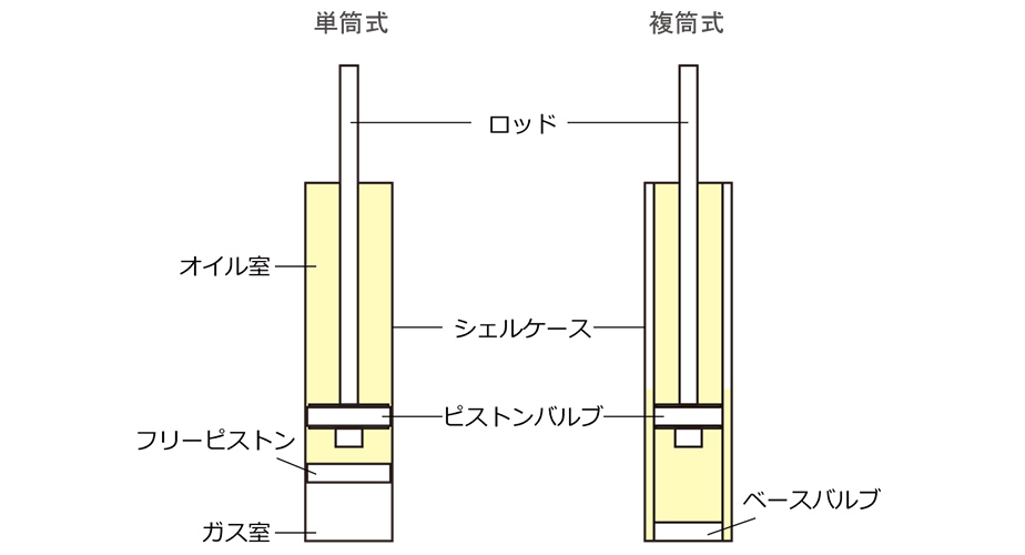 単筒式ショックと複筒式ショックの違い